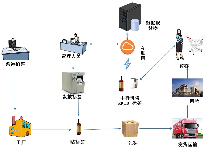 基于rfid技术的防伪追溯在酒类中的应用-rfid管理系统_rfid资产管理系