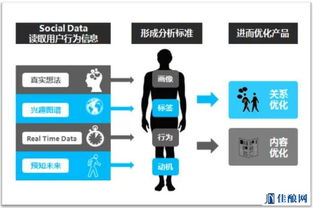 精准营销第一步 为用户 画像